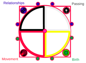 Circular Diagram of Ojibwe 4 Season method of teaching